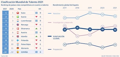 Talento españa