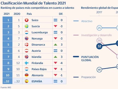 La falta de desarrollo interno frena la atracción y retención de las empresas españolas