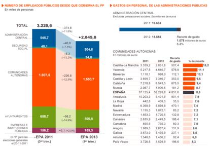 Fuente: INE y elaboración propia