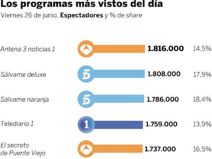 Audiencias del viernes 26 de junio