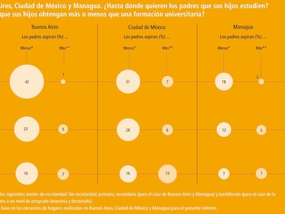 Gráfico: ¿Hasta dónde quieren los padres que estudien sus hijos?