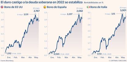 El duro castigo a la deuda soberana en 2022 se estabiliza