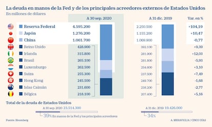 La deuda en manos de la Fed y de los principales acreedores externos de Estados Unidos