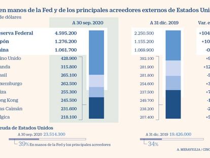 La Reserva Federal al rescate: duplica en 2020 la deuda de EE UU en su poder