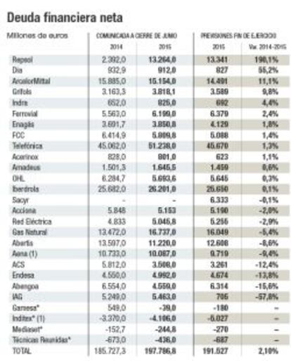 Deuda financiera neta de las empresas del Ibex 35 en el primer semestre de 2015