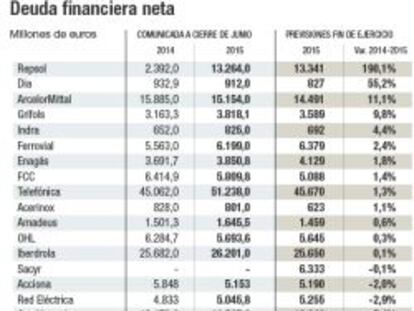 Deuda financiera neta de las empresas del Ibex 35 en el primer semestre de 2015