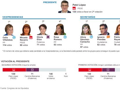 Mesa del Congreso de los Diputados.