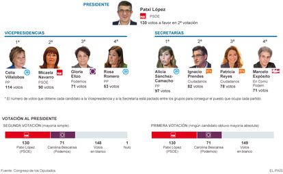 Mesa del Congreso de los Diputados.