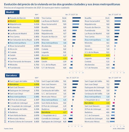 El precio de la vivienda en Madrid y Barcelona y sus áreas metropolitanas