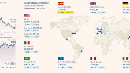 El Ibex gana un 2,5% en la semana y se queda a las puertas de los 8.000 puntos