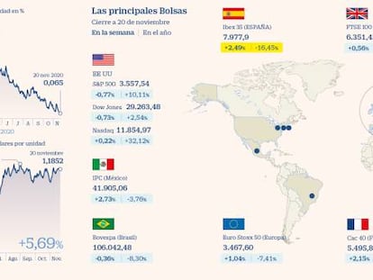 El Ibex gana un 2,5% en la semana y se queda a las puertas de los 8.000 puntos