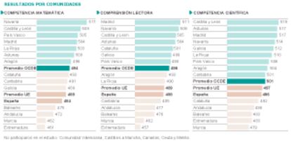 Resultados por Comunidades Autónomas.