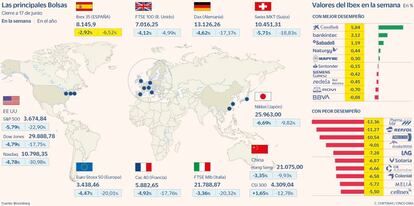 Las principales Bolsas y las subidas y bajadas del Ibex en la semana a 17 de junio de 2022