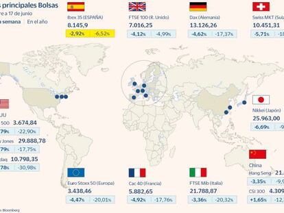 Wall Street sufre su peor semana desde el inicio de la pandemia y el Ibex contiene el recorte al 3%