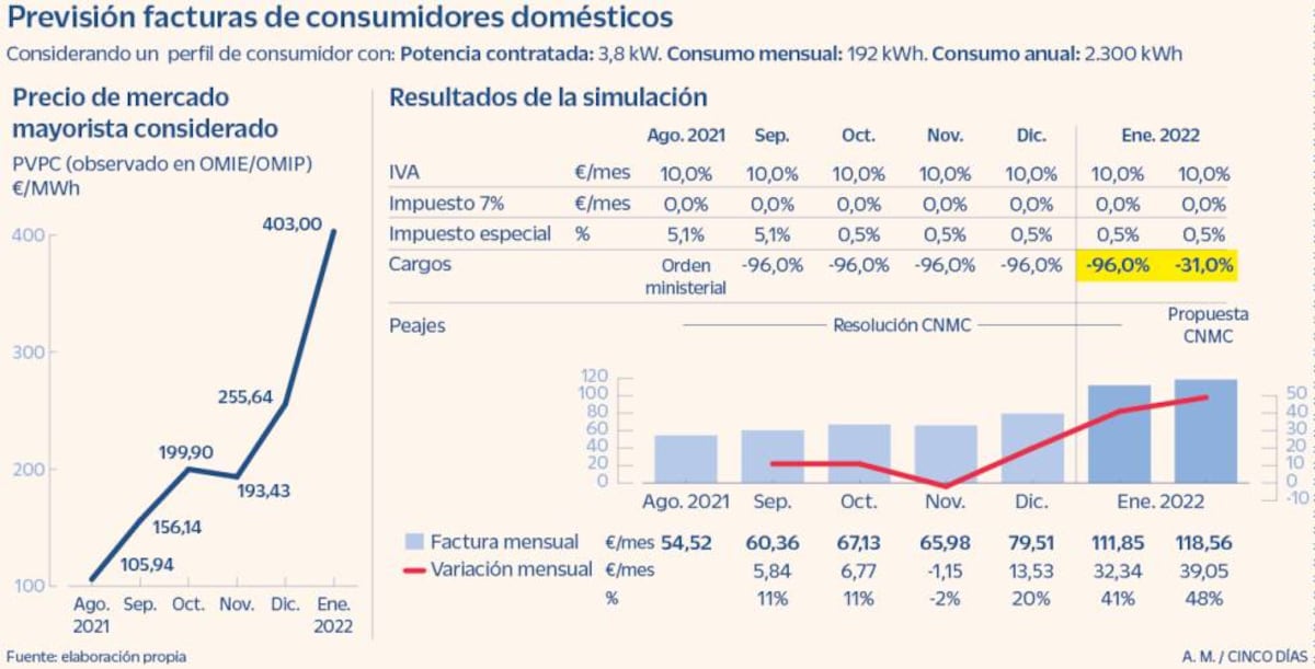 cincodias.elpais.com