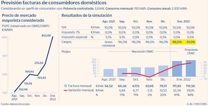 Simulación del precio de la luz en enero de 2022