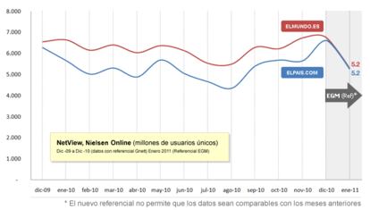 Comparativa de audiencias entre ELPAIS.com y elmundo.es según NetView