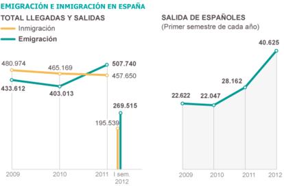 Fuente: INE