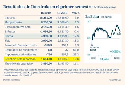 Resultados de Iberdrola a junio de 2019