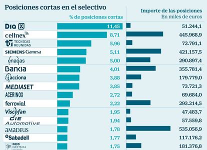 Posiciones cortas en el Ibex