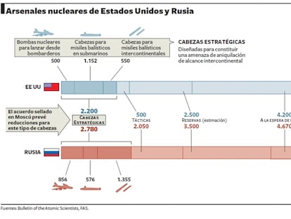 Arsenales nucleares de EE UU y Rusia