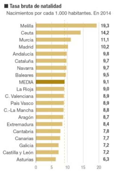 Datos demográficos en España