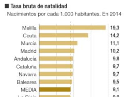 La natalidad se recupera: más niños por primera vez en seis años