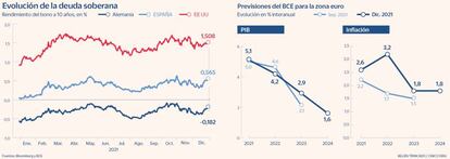 Evolución de la deuda soberana