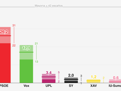 ¿Qué dicen las encuestas? La mayoría del PP en Castilla y León y otras sorpresas
