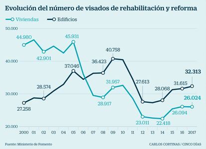 Evolución del número de visados de rehabilitación y reforma