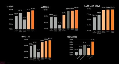 Datos del rendimiento del nuevo modelo Grok 4
