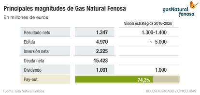 Gas Natural Fenosa