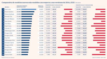 Comparativa de modelos nuevos más vendidos con respecto a sus versiones de 2014 y 2015