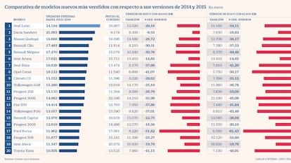 Comprar un coche de cinco años supone un ahorro cercano al 40%