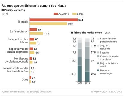 Factores que condicionan la compra de vivienda