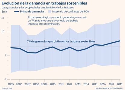 Evolución de la ganancia en trabajos sostenibles