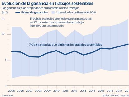 El FMI advierte que una transición ecológica mal diseñada puede traer efectos adversos en el empleo