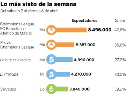 Audiencias de la semana