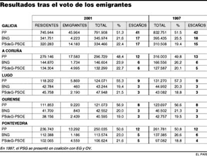 voto de los emigrantes