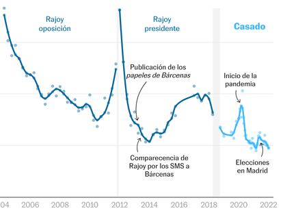 Los malos datos de Casado: pocos votos y una valoración a la baja