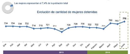 La evolución de mujeres detenidas se refuerza con el agregado de la población trans.