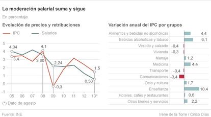 La moderación salarial suma y sigue