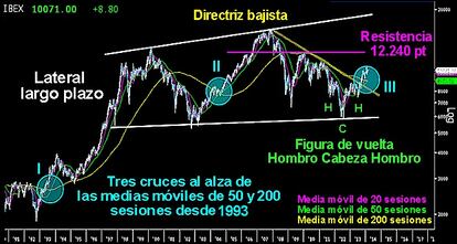 ¿EL PRELUDIO DE UNA DEVASTADORA OFENSIVA EN EL IBEX? Gráfico de velas semanales del selectivo español desde 1990. En tan sólo dos ocasiones, la media móvil de las 50 sesiones (color verde) se ha cruzado al alza con la de 200 (color amarillo). Fue en 1993 y en 2004. En ambas ocasiones provocaron fortísimas alzas posteriormente. Esta semana se ha producido este escenario por tercera vez en 20 años. Un argumento alcista más, al que sumar la gran figura de vuelta alcista en forma de HCH invertido sobre la parte baja del gran lateral del largo plazo y la rotura de la directriz bajista del medio plazo. La resistencia de los 12.240 puntos puede no estar tan lejos como la gente cree.