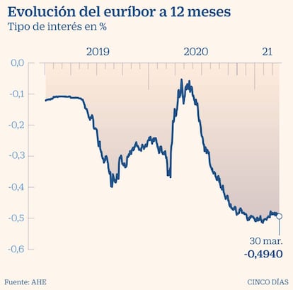 El euríbor a 30 de marzo de 2021