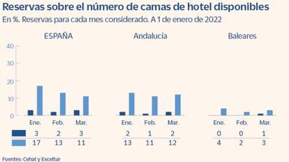 Las reservas hoteleras hasta marzo se cuadruplican y anticipan un verano récord