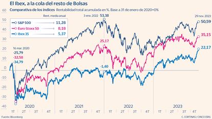 El Ibex, a la cola del resto de Bolsas