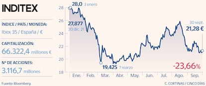 Inditex