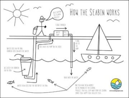 Diagrama de funcionamiento de Seabin.