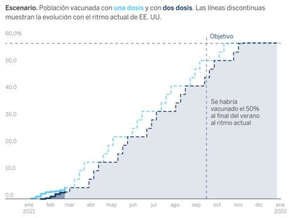 Escenario de la vacunación en España si el ritmo de administración de dosis aumenta hasta el al ritmo actual en EE UU (cada semana recibe una dosis el 3,1% de la población).