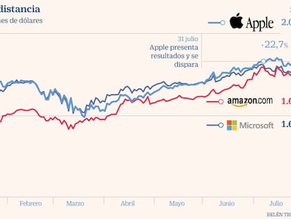 Apple duplica el valor de todas las grandes tecnológicas de Europa